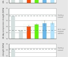  12	Einfluss der Zementsubstitution durch Grauwackemehl auf die Druckfestigkeit von MörtelprismenInfluence of cement substitution with greywacke powder on the compressive strength of mortar prisms 