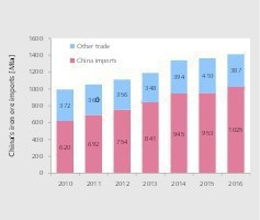  9	Chinas EisenerzimporteChina’s iron ore imports 