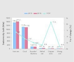  3 Veränderungen 2016 bei den Seetransporten • 2016 changes in maritime transportation 