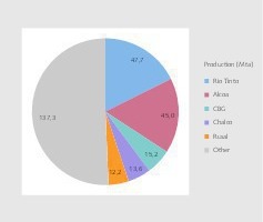  19	TOP Bauxit-ProduzentenTOP bauxite producers 