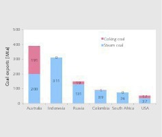  5 TOP Exportländer für Steinkohle • TOP exporting countries for hard coal 