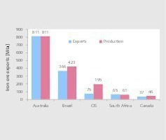  10	TOP Exportländer für EisenerzTOP exporting countries for iron ore 