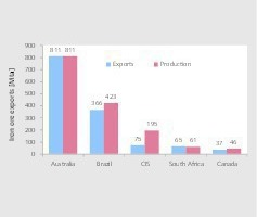  10 TOP Exportländer für Eisenerz • TOP exporting countries for iron ore 