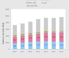  2 Anteile von Kohle und Erzen bei Seetransporten • Shares of coal and ores in maritime transportation 