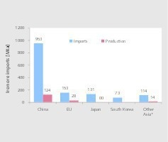  11	TOP Importländer für EisenerzTOP importing countries for iron ore 