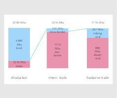  4	Kohleproduktion und SeetransporteCoal production and maritime transportation 