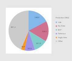  12 TOP Eisenerz-Produzenten • TOP iron ore producers 