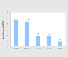  17	TOP Bauxit-ExportländerTOP bauxite exporting countries 