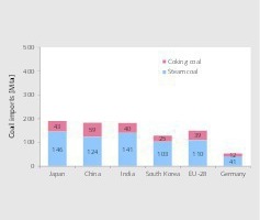  6 TOP Importländer für Steinkohle • TOP importing countries for hard coal 