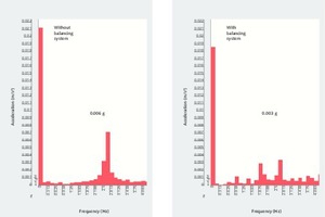  6	Ergebnisse der Schwingungsmessung ohne und mit neuem AusgleichssystemResults of vibration measurements with and without the new balancing system  