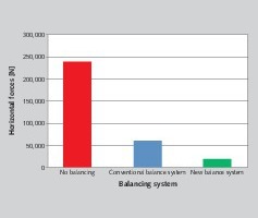  4 Vergleich der Unwuchtkräfte beim Einsatz verschiedener Ausgleichssysteme # Comparison of out-of-balance forces using different balancing systems 