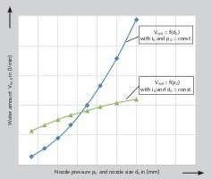  6 Qualitativer Einfluss von Spritzdruck und Düsendurchmesser auf die vom Rotor in das Waschgut einzubringende Wassermenge • Qualitative influence of the nozzle pressure and nozzle diameter on the quantity of water to be introduced into the washed material by the rotor 