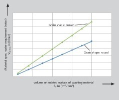  5 Qualitative Abhängigkeit der Waschgutoberfläche und der Kornform auf den Wasserbedarf • Qualitative dependence of the surface of the material washed and the particle shape on the water requirement 