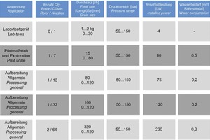  Tabelle 2: Übersicht zu den HAVER Hydro-Clean Waschaggregaten • Table 2: Overview of the HAVER Hydro-Clean washing components 