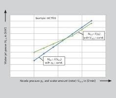  8	Qualitativer Einfluss von Spritzdruck und Wassereintrag auf die Strahlleistung • Qualitative influence of the nozzle pressure and water input on the jet power 