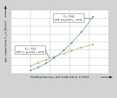  9 Qualitativer Einfluss von Spritzdruck und Düsendurchmesser auf die spezifische Aufprallkraft • Qualitative influence of the nozzle pressure and nozzle diameter on the specific impact force 