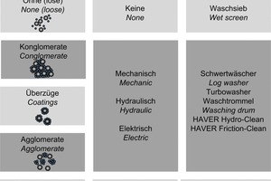  Tabelle 1: Bindungsformen, Beanspruchungsarten und ausgewählte Maschinenvertreter in der AufbereitungstechnikTable 1: Bond forms, stress types and selected typical machines used in mineral processing 