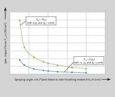  <div class="bildtext">10 Qualitativer Einfluss von Spritzwinkel und Abstand Rotor/Waschgut auf die spezifische Aufprallkraft • Qualitative influence of the spraying angle and distance between the rotor and material washed on the specific impact force</div> 