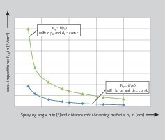  11	Qualitativer Einfluss von Spritzwinkel und Abstand Rotor/Waschgut auf die spezifische AufprallkraftQualitative influence of the spraying angle and distance between the rotor and material washed on the specific impact force 