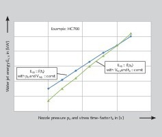  8 Qualitativer Einfluss von Spritzdruck und Beanspruchungszeit auf die Strahlenergie • Qualitative influence of the nozzle pressure and stress time factor on the jet energy 