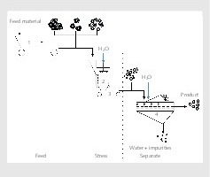  2	Schematische Darstellung zum HAVER Hydro-Clean WaschsystemSchematic showing the HAVER Hydro-Clean washing system 