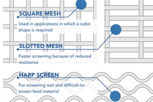  2	Siebbeläge unterscheiden sich durch ihre Maschenform und Beschaffenheit • Screening surfaces differ in aperture shape and material from which they are made 