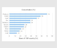  18 Konzentration nach Ländern • Concentration by country 