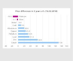  2 Preisentwicklungen bei Metallen • Price developments for metals 