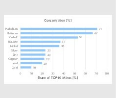  19	Konzentration nach TOP Minen • Concentration by TOP mine 