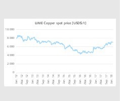  1	Entwicklung des KupferpreisesDevelopment of copper prices 