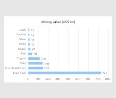  7	Warenwert von BergbauproduktenValue of mining products 