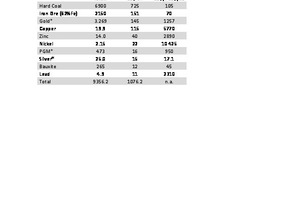  Tabelle 1: Wichtigste Bergbauprodukte in 2017 Table 1: Main mining products in 2017  