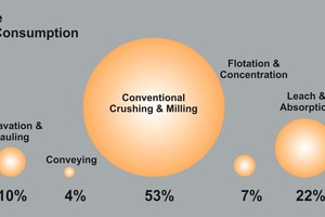  1 Aufteilung des Energieverbrauchs an typischen Grubenbetrieben (abgeändert aus http://www.visualcapitalist.com). Dabei ist zu beachten, dass Verfahren wie Elektrolyse, Raffination oder Schmelzen hier nicht miteingerechnet werden) • Distribution of energy consumption at typical mine sites (modified from http://www.visualcapitalist.com). Please note that processes such as electro-winning, refining, or smelting processes are not considered here 