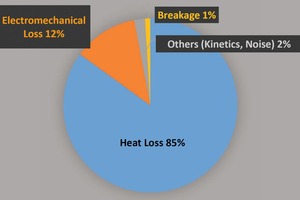  2 Schematisches Diagramm der verschiedenen Anteile des Energieverbrauchs beim Betrieb [10]. Es ist bemerkenswert und höchst ineffizient, dass nur 1&nbsp;% (!) der Energie für das eigentlichen Zerbrechen und damit für der Korngrößenreduzierung des Materials aufgewendet wird • Schematic pie chart showing the utilisation of energy, consumed by conventional mills during operation [10]. Please note that only 1&nbsp;% (!) of the energy is used for the actual breakage and thus size reduction of the material 