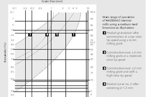  1	Arbeitsspektrum der HAZEMAG-Hammermühlen HUM &amp; HNMOperating range of the HAZEMAG Hammer mills HUM &amp; HNM 