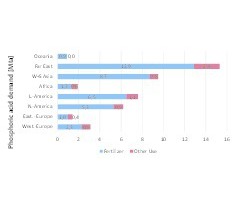  5	Phosphorsäure-Verbrauch 2017 Phosphoric acid consumption in 2017 