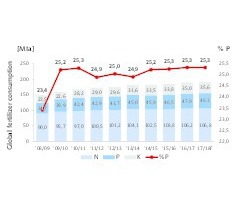  1 Entwicklung des Düngemittelverbrauchs • Development of fertilizer consumption 