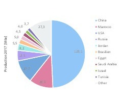  3	Rohphosphat-Produktion 2017Phosphate rock production in 2017 