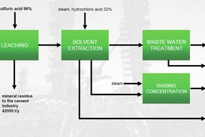  17 PHOS4LIFE-Verfahrensschema • PHOS4LIFE process diagram 