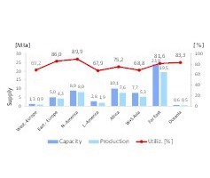  4	Phosphorsäure-Produktion 2017Phosphoric acid production in 2017 