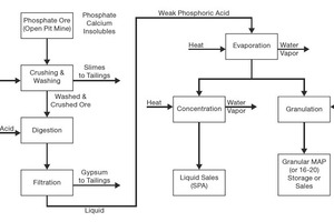  <div class="bildtext">15 Schema der Phosphatherstellung • Diagram of phosphate production process</div> 