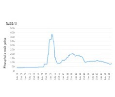  2	Preisentwicklung bei RohphosphatPrice development for phosphate rock 
