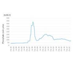  2 Preisentwicklung bei Rohphosphat • Price development for phosphate rock 