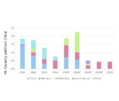  18	Kapazitätszuwachs bei PhosphorsäurePhosphoric acid capacity additions 