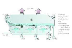  5 Trockene Dichtesortierung im Fluidbett-Separator• Dry density sorting in the fluid bed separator 