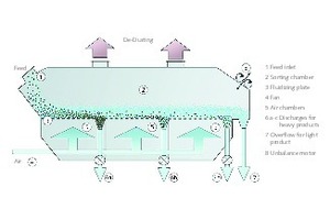  5	Trockene Dichtesortierung im Fluidbett-SeparatorDry density sorting in the fluid bed separator 