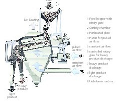  4 Luftsetzmaschine (Bild: Allair® von allmineral, aus Firmenprospekt, Beschriftung ergänzt) • Pneumatic jigs (Figure: Allair® by allmineral, taken from the company brochure, labelling added) 