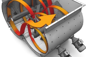  3	Das dreidimensionale Mischprinzip mit dem BHS Wendelmischwerk für intensiven Materialaus-tausch und kürzere MischzeitenThe three-dimensional mixing principle of the BHS helix mixing system generates intense material exchange and enables shorter mixing times 