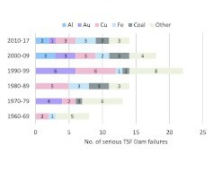  5	Auswertung der DammbrücheEvaluation of dam failures 