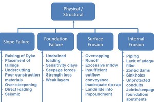  6	Schadensursachen • Causes of dam failure 